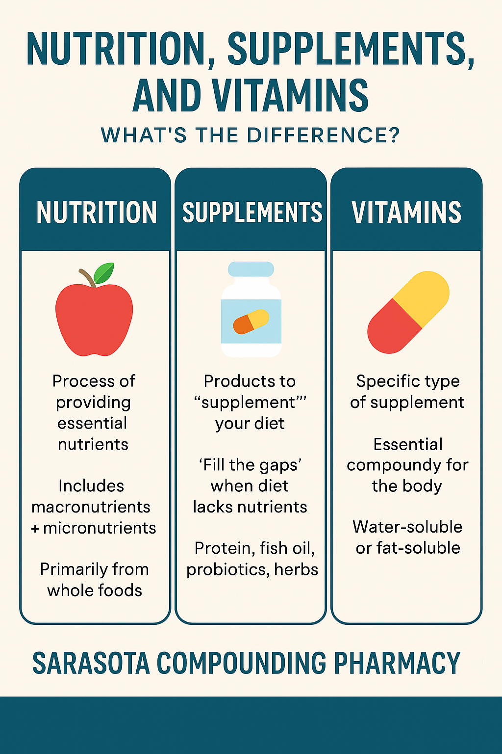 Nutrition, Supplements, and Vitamins infographic
